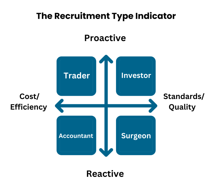 The Recruitment Type Indicator (RTI)