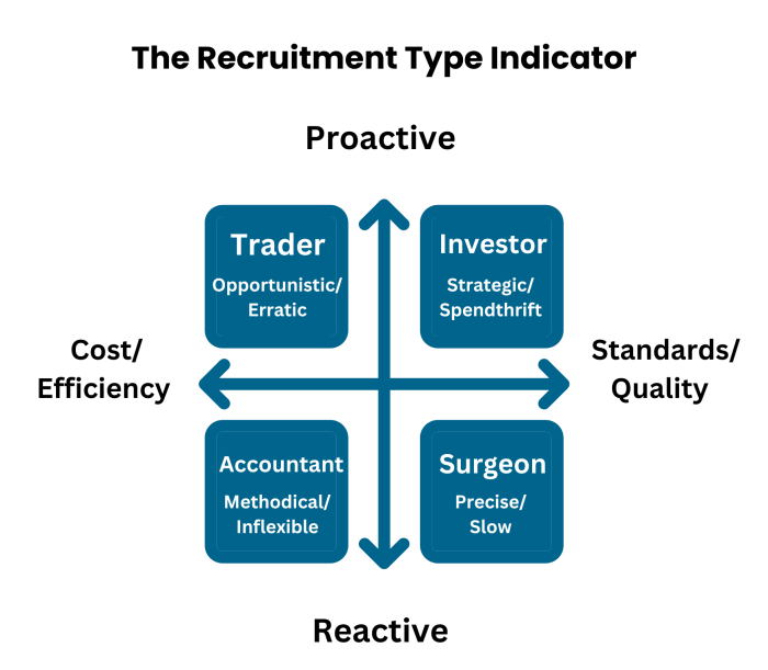 The Recruitment Type Indicator V2 (RTI)